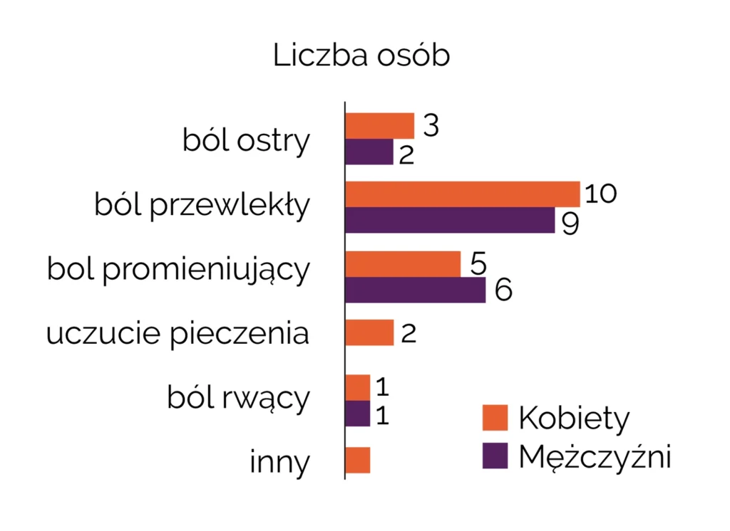 Wykres przedstawiający wyniki badania przeprowadzonego w ośrodku Yoga Medica